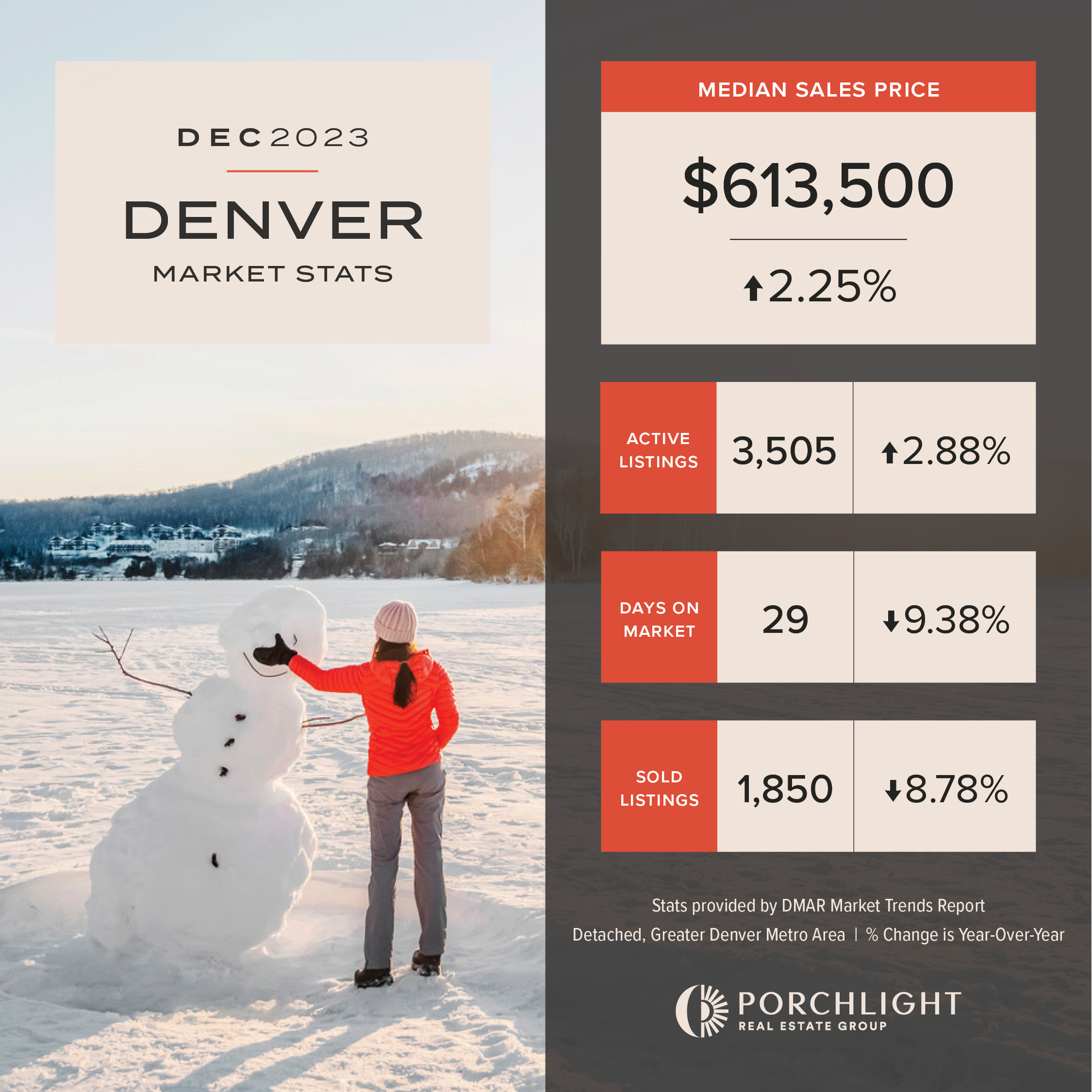 Top Raking Denver Graphs Denver Market Stats: December 2023 – PorchLight Hub